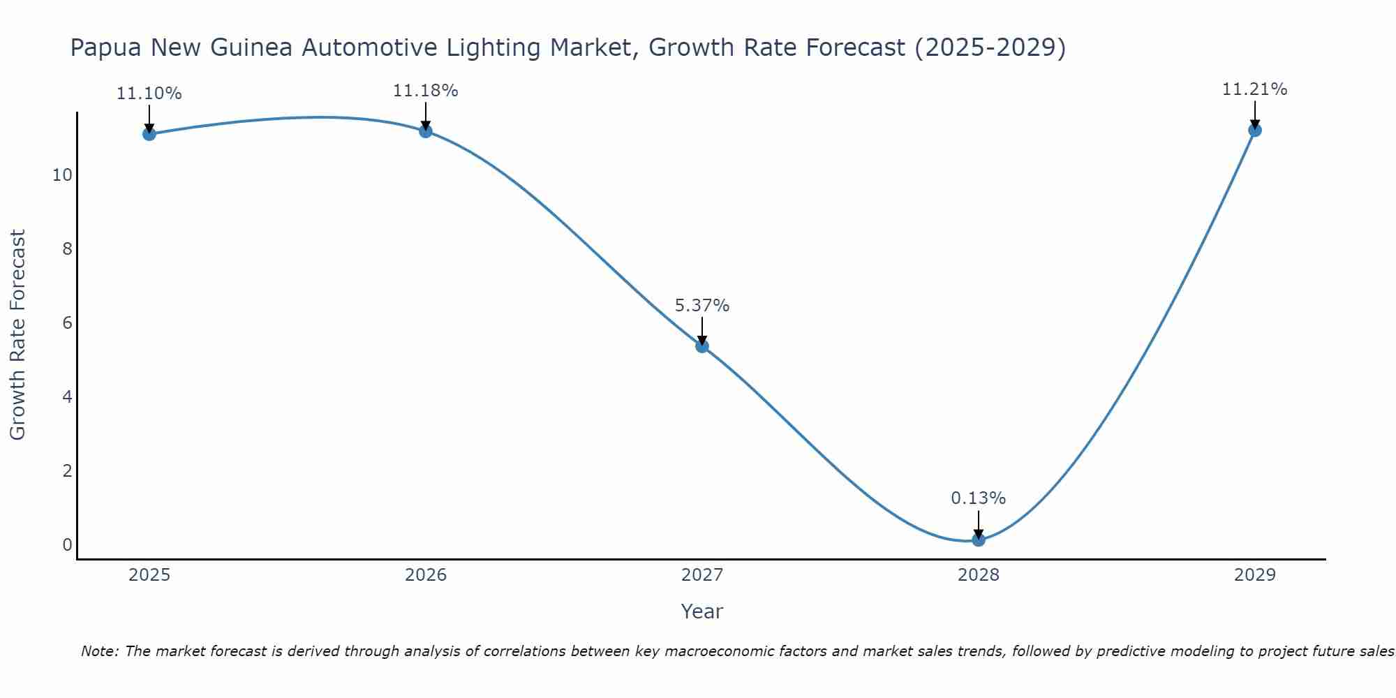Papua New Guinea Automotive Lighting Market Growth Rate